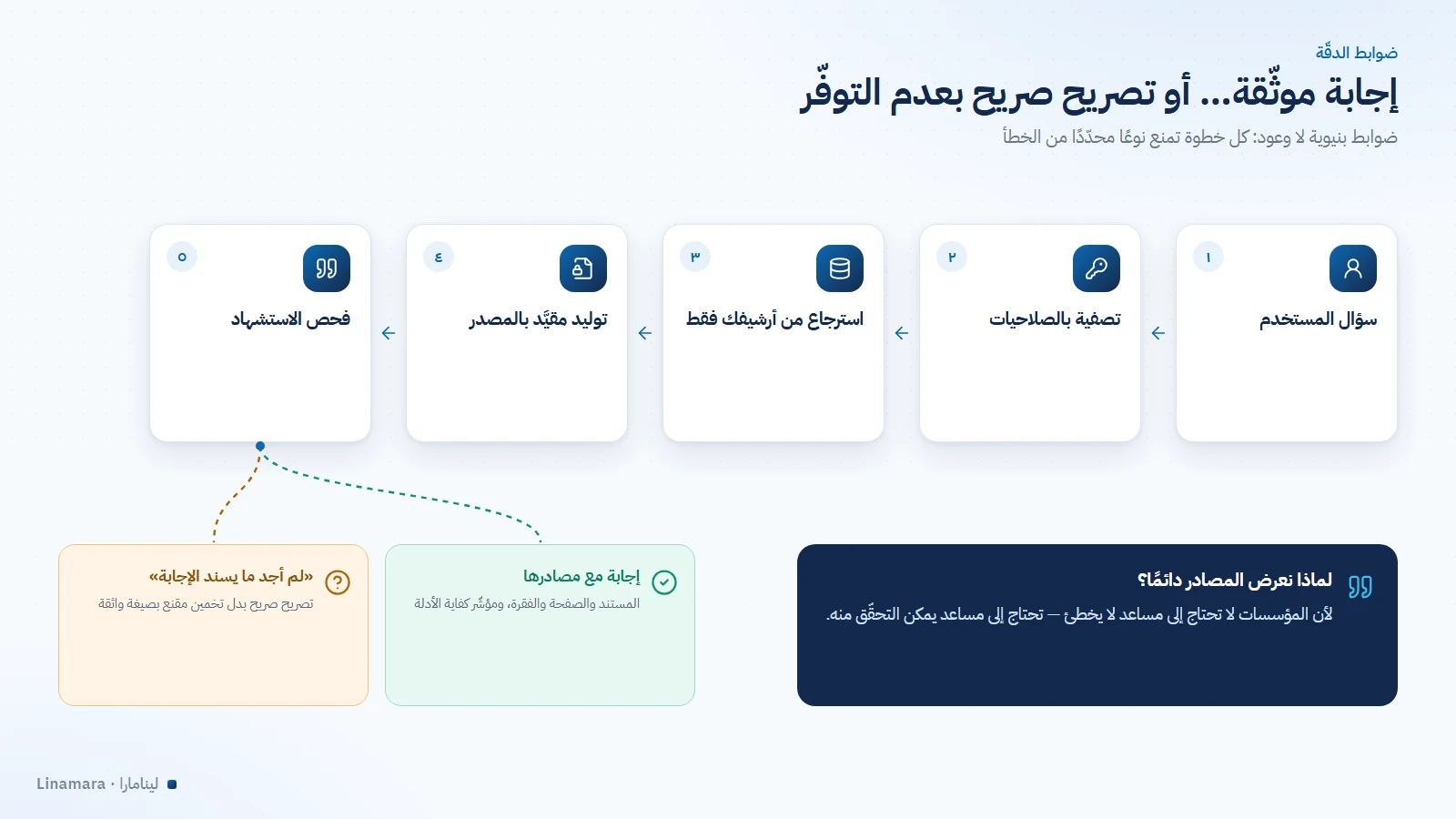 ضوابط دقّة مساعد الذكاء الاصطناعي: تصفية بالصلاحيات واسترجاع من الأرشيف وتوليد مقيَّد وفحص الاستشهاد
