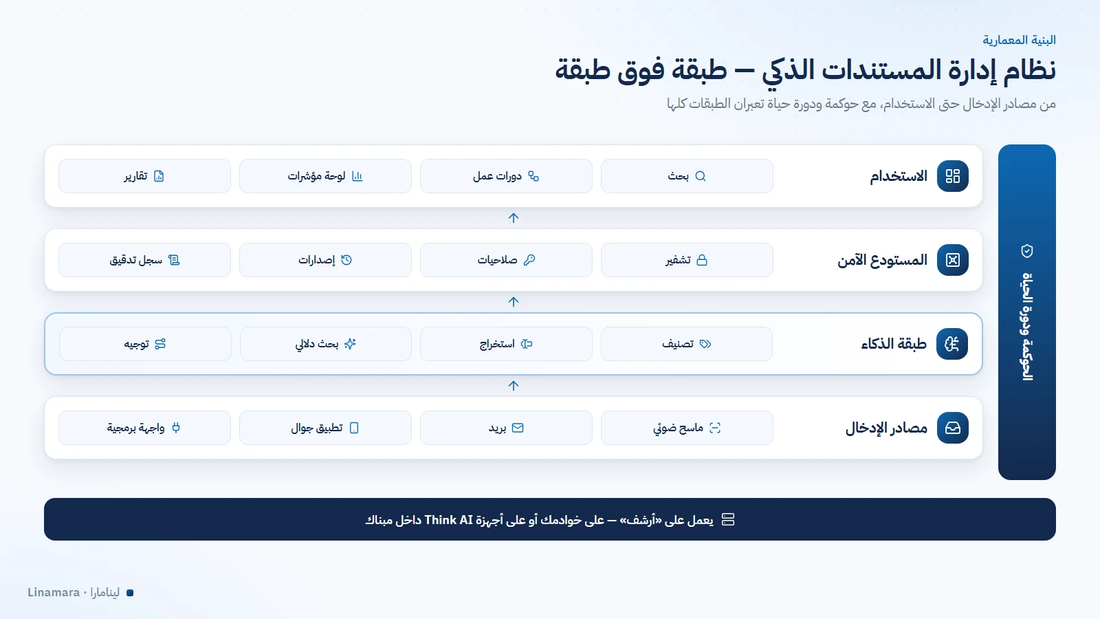 واجهة نظام إدارة المستندات الذكي من لينامارا مع التصنيف التلقائي ولوحة المؤشرات وتنبيه العقود القريبة من الانتهاء