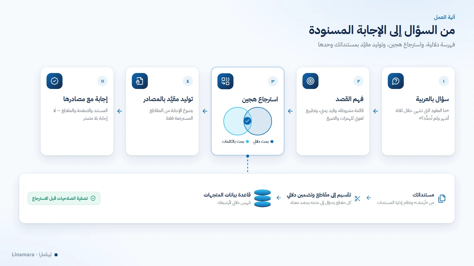 آلية عمل الوصول التحادثي من السؤال بالعربية حتى الإجابة المسنودة بالمصادر عبر الاسترجاع الهجين