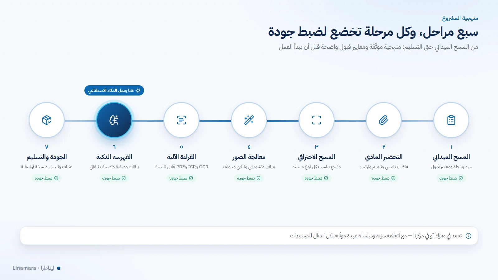 منهجية مشروع رقمنة الأرشيف الورقي في سبع مراحل من المسح الميداني حتى التسليم مع ضبط الجودة