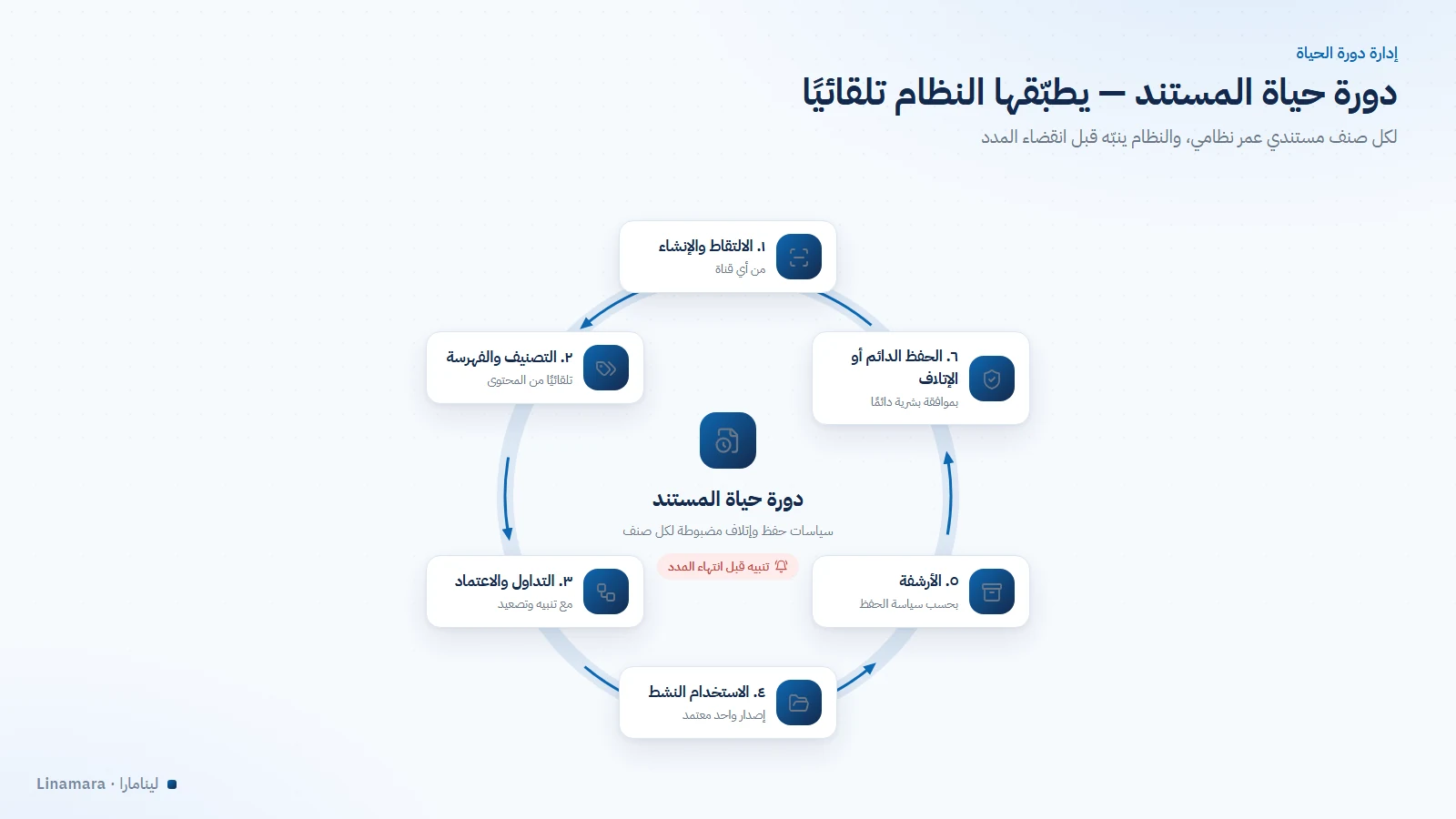 دورة حياة المستند في نظام إدارة المستندات الذكي من الالتقاط حتى الحفظ الدائم أو الإتلاف بموافقة بشرية