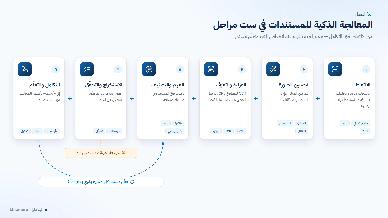 مراحل المعالجة الذكية للمستندات الست من الالتقاط حتى التكامل مع مراجعة بشرية وتعلّم مستمر