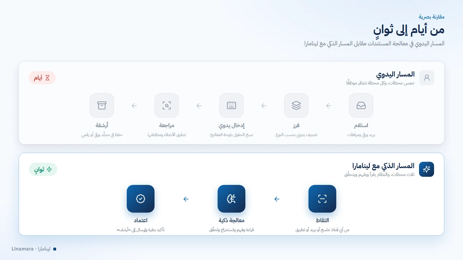 مقارنة بين المسار اليدوي والمسار الذكي في معالجة المستندات: من أيام إلى ثوانٍ