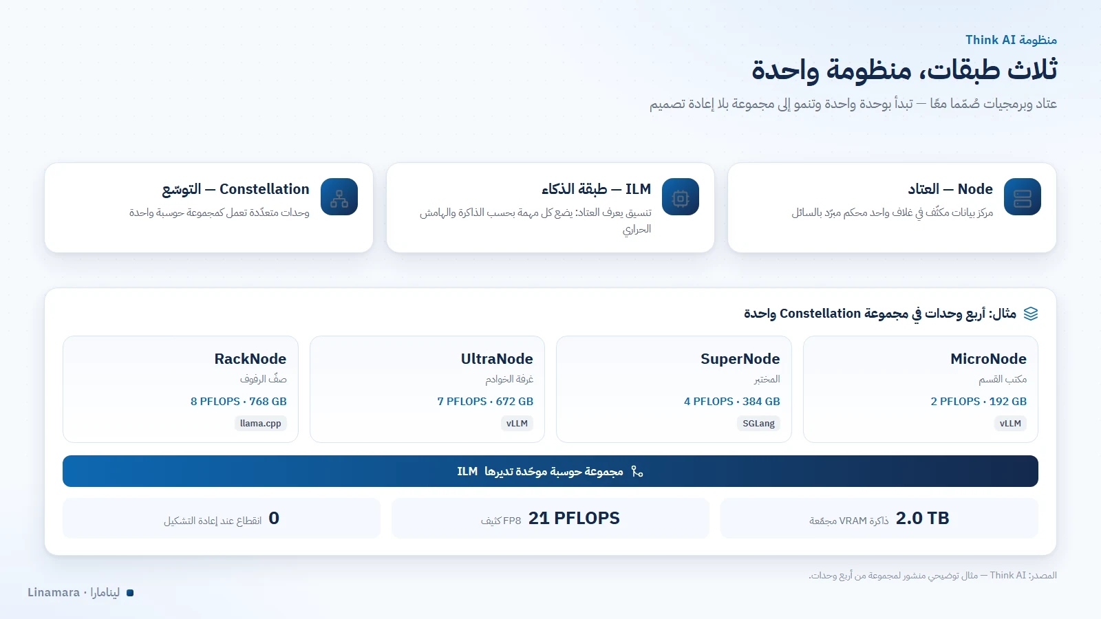 منظومة Think AI بطبقاتها الثلاث: العتاد ومنصّة ILM وConstellation التي تجمع الوحدات في مجموعة حوسبة واحدة