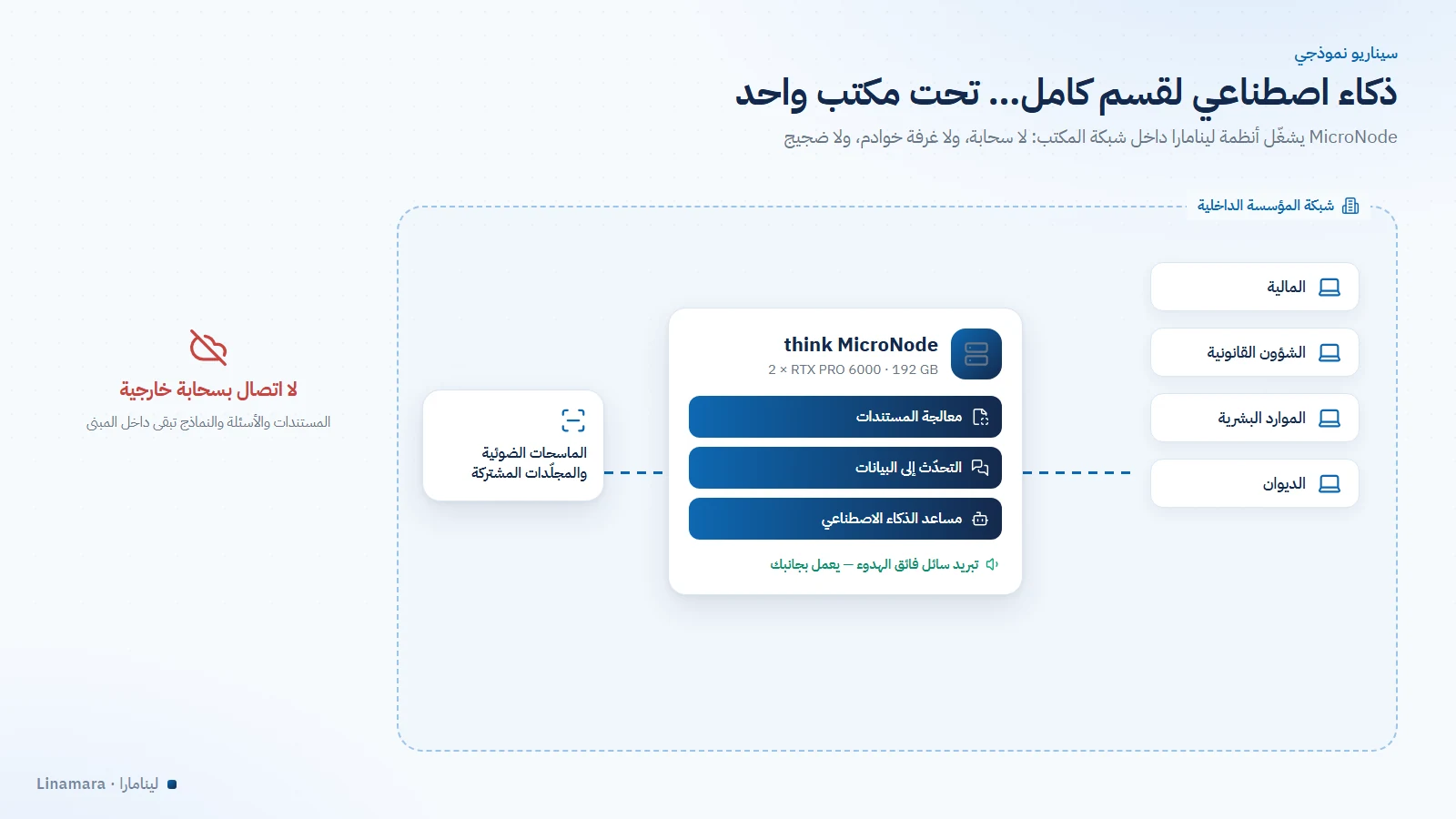 جهاز MicroNode يشغّل أنظمة لينامارا الذكية لقسم كامل داخل شبكة المكتب دون سحابة خارجية