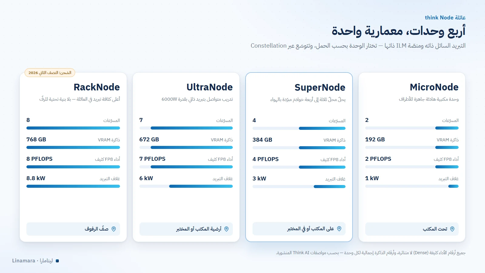 مقارنة أجهزة Think AI الأربعة بعدد المسرّعات والذاكرة والأداء وغلاف التبريد