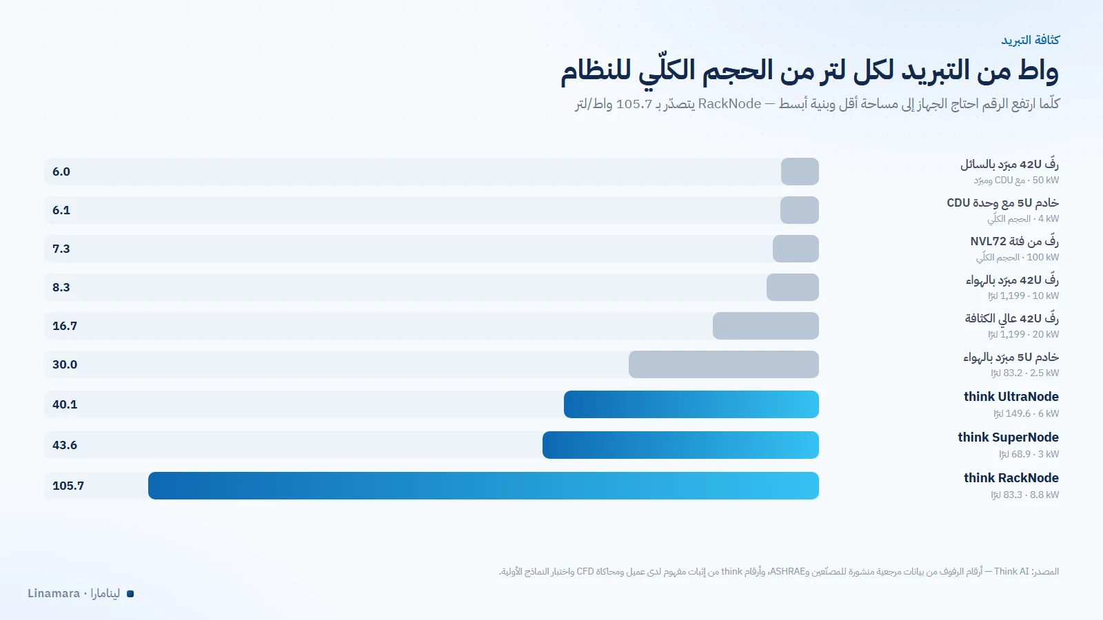 مقارنة كثافة التبريد لكل لتر بين الرفوف والخوادم التقليدية وأجهزة Think AI حيث يتصدّر RackNode بـ 105.7 واط/لتر