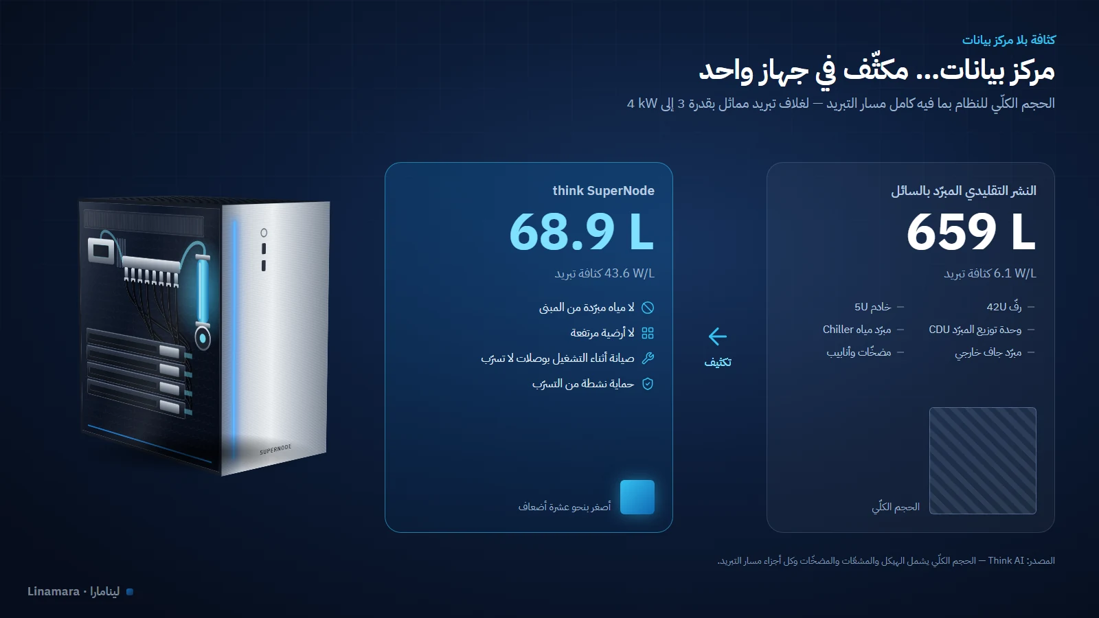 مقارنة الحجم الكلّي بين نشر تقليدي مبرّد بالسائل بحجم 659 لترًا وجهاز SuperNode بحجم 68.9 لترًا