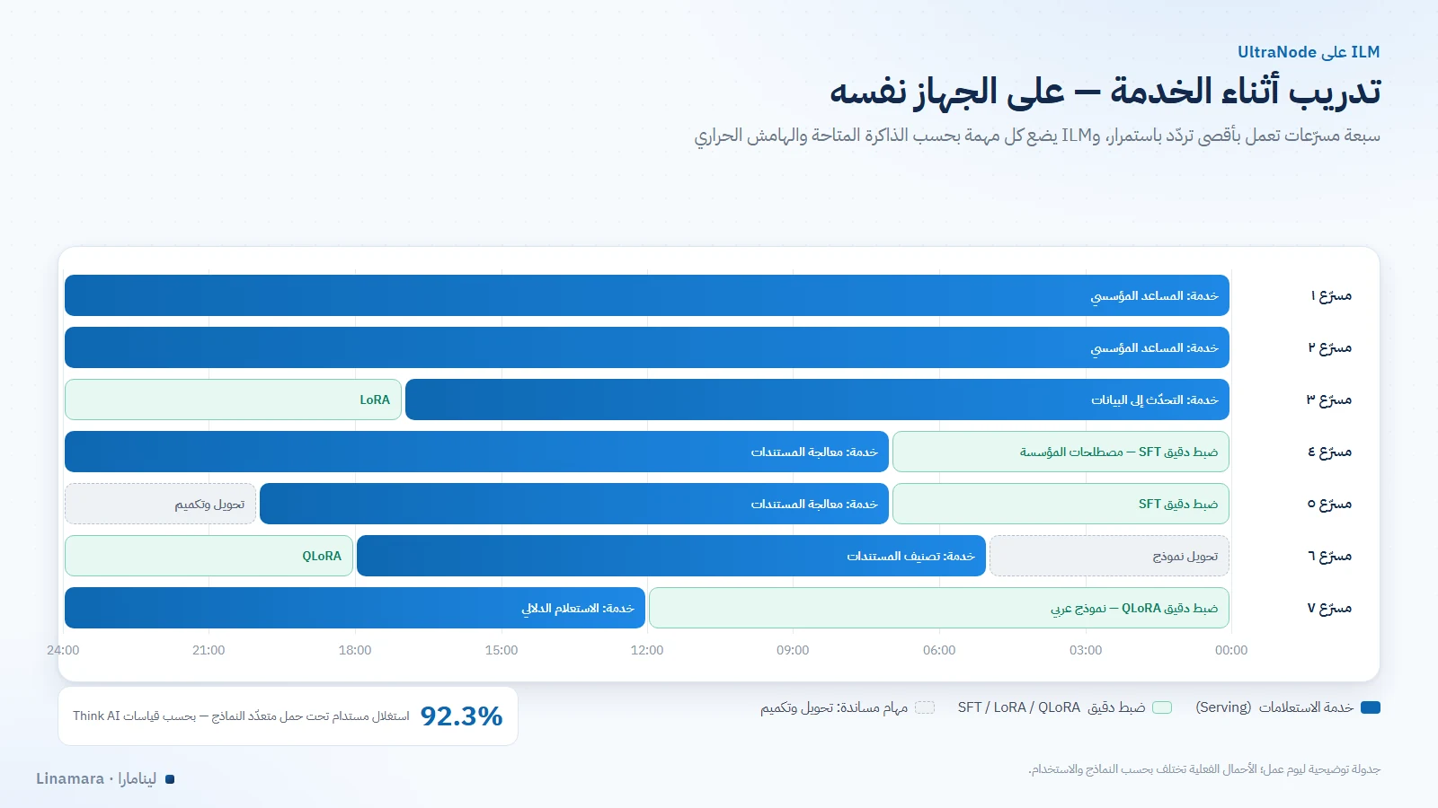 جدولة منصّة ILM على UltraNode: خدمة الاستعلامات والضبط الدقيق للنماذج على الجهاز نفسه